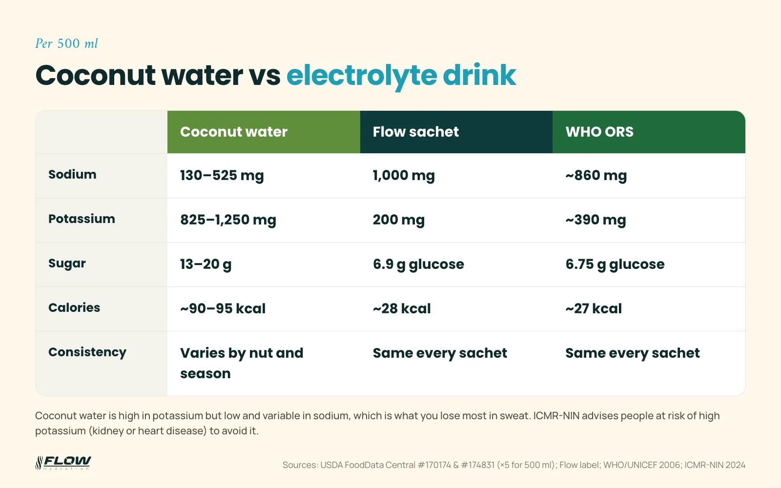 Table comparing coconut water, a Flow sachet and WHO ORS per 500 ml: sodium, potassium, sugar, calories and consistency