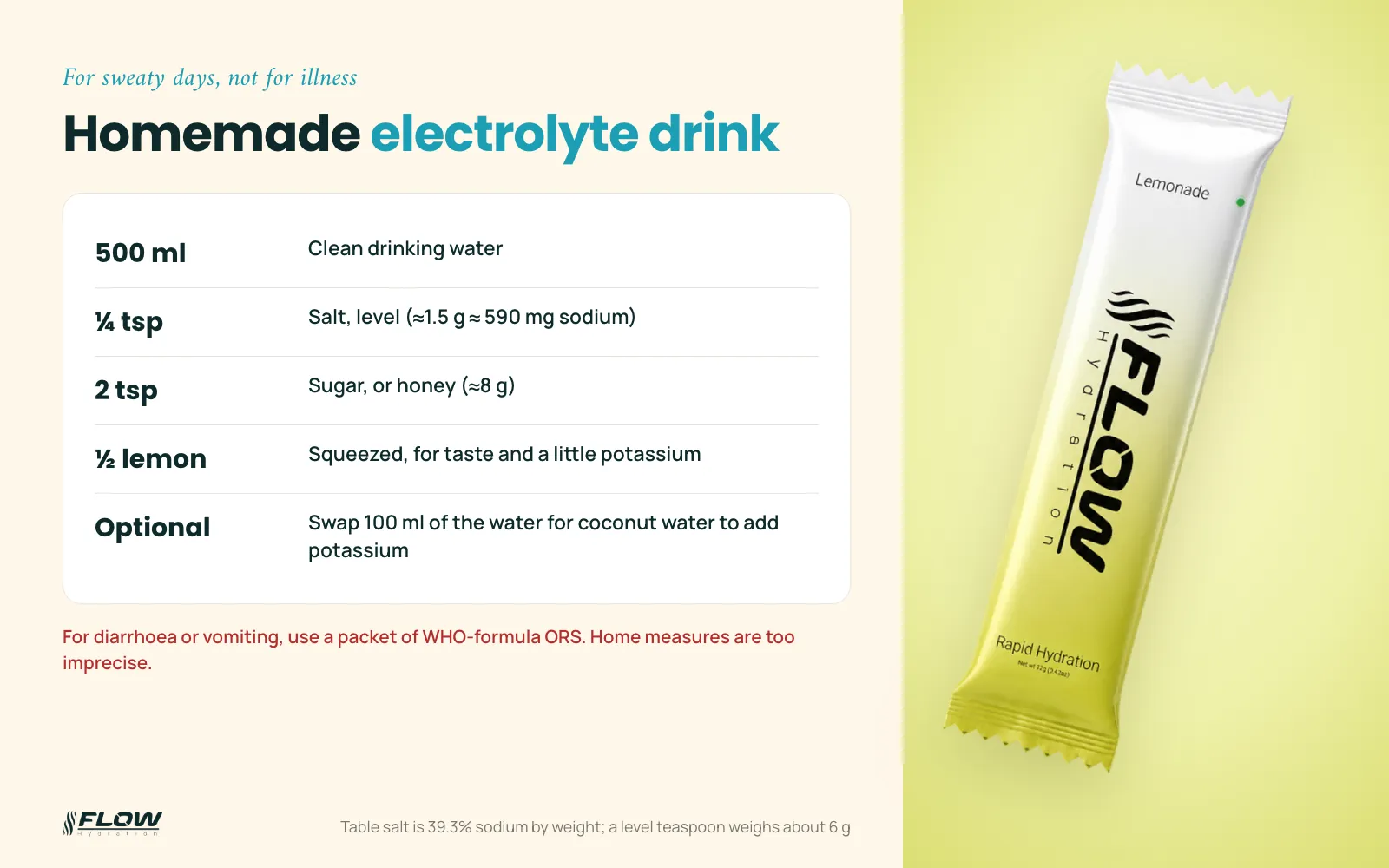 Recipe card for a homemade electrolyte drink: 500 ml water, a quarter teaspoon of salt, 2 teaspoons of sugar or honey, half a lemon, optional coconut water