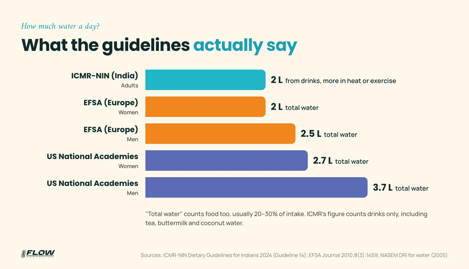 Bar chart of daily water recommendations: ICMR-NIN about 2 litres from drinks; EFSA 2.0 litres for women and 2.5 litres for men; US National Academies 2.7 and 3.7 litres total water