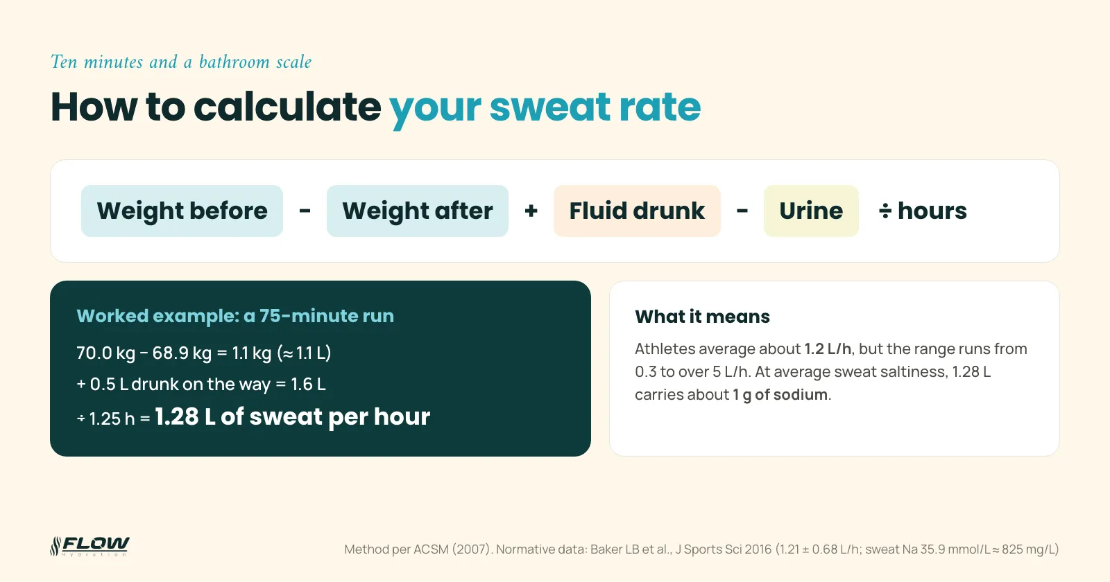 Sweat rate formula: weight before minus weight after plus fluid drunk minus urine, divided by hours, with a worked example of 1.28 litres per hour