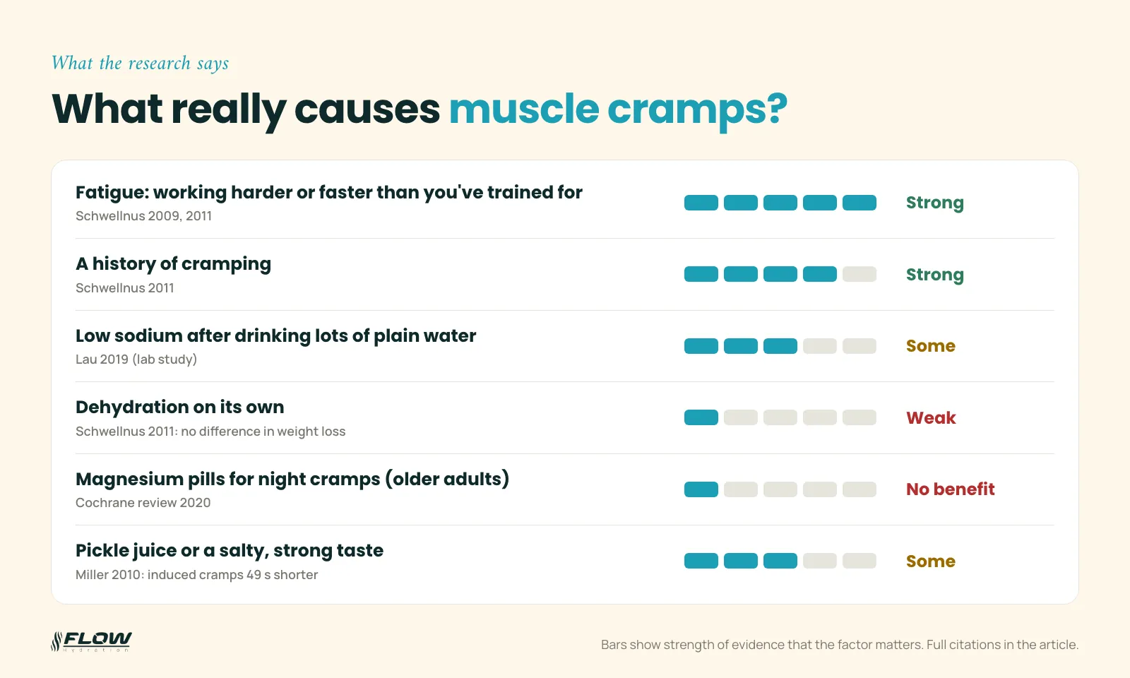 Evidence scorecard for muscle cramp causes: fatigue and a history of cramping strong, low sodium after plain water some, dehydration alone weak, magnesium for night cramps no benefit, pickle juice some
